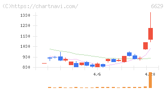 テクノホライゾン(6629)の日足チャート