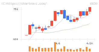 ヤーマン(6630)の日足チャート