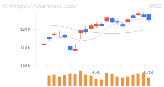 ＪＶＣケンウッド(6632)の日足チャート