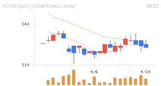 ＣＧＳホールディングス(6633)の日足チャート