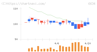 ＪＮグループ(6634)の日足チャート