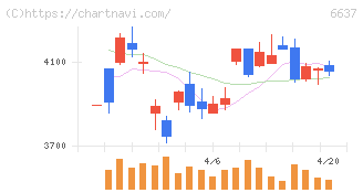 寺崎電気産業(6637)の日足チャート