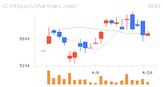 戸上電機製作所(6643)の日足チャート