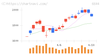 大崎電気工業(6644)の日足チャート