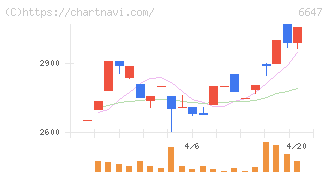 森尾電機(6647)の日足チャート