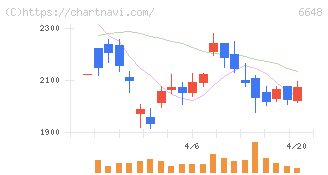 かわでん(6648)の日足チャート