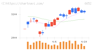 ＩＤＥＣ(6652)の日足チャート