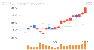 正興電機製作所(6653)の日足チャート