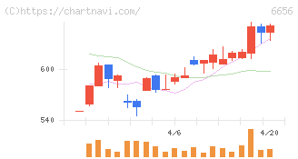 インスペック(6656)の日足チャート