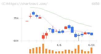 シライ電子工業(6658)の日足チャート