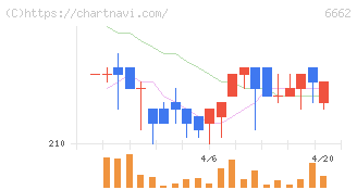 ユビテック(6662)の日足チャート