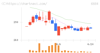 オプトエレクトロニクス(6664)の日足チャート