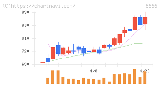 リバーエレテック(6666)の日足チャート