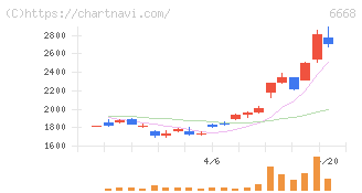 アドテック　プラズマ　テクノロジー(6668)の日足チャート