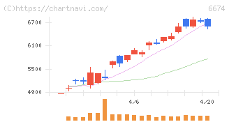 ジーエス・ユアサ　コーポレーション(6674)の日足チャート
