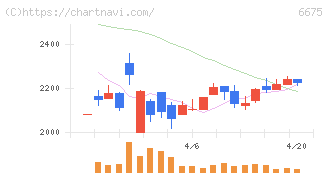 サクサ(6675)の日足チャート
