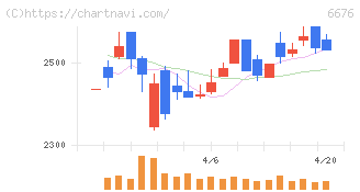 バッファロー(6676)の日足チャート