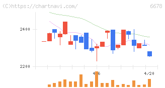 テクノメディカ(6678)の日足チャート