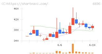 トラース・オン・プロダクト(6696)の日足チャート