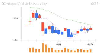 ダイヤモンドエレクトリックホールディングス(6699)の日足チャート