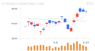 ＮＥＣ(6701)の日足チャート