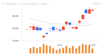 富士通(6702)の日足チャート