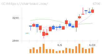 電気興業(6706)の日足チャート