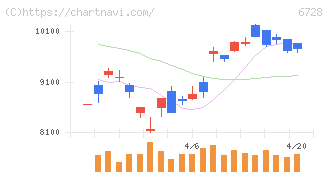 アルバック(6728)の日足チャート