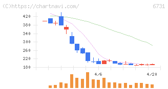 ピクセラ(6731)の日足チャート