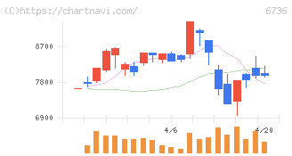 サン電子(6736)の日足チャート