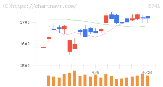 日本信号(6741)の日足チャート