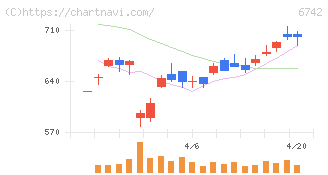 京三製作所(6742)の日足チャート
