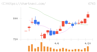 大同信号(6743)の日足チャート