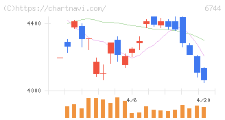 能美防災(6744)の日足チャート