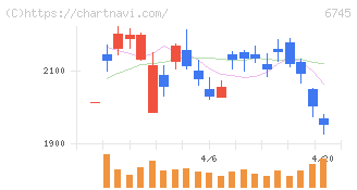 ホーチキ(6745)の日足チャート