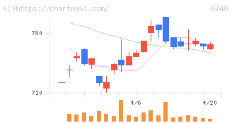 星和電機(6748)の日足チャート