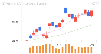 パナソニック　ホールディングス(6752)の日足チャート
