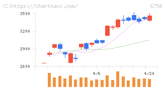 アンリツ(6754)の日足チャート