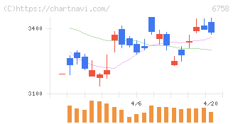 ソニーグループ(6758)の日足チャート