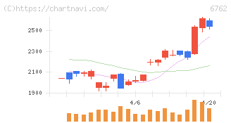 ＴＤＫ(6762)の日足チャート