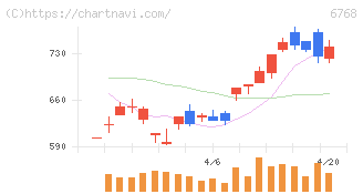 タムラ製作所(6768)の日足チャート
