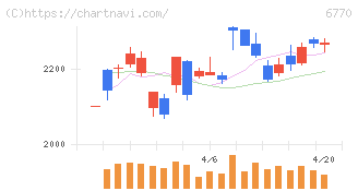 アルプスアルパイン(6770)の日足チャート
