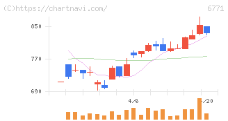 池上通信機(6771)の日足チャート