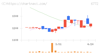 東京コスモス電機(6772)の日足チャート