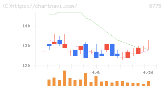 ＴＢグループ(6775)の日足チャート