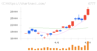 ｓａｎｔｅｃ　Ｈｏｌｄｉｎｇｓ(6777)の日足チャート