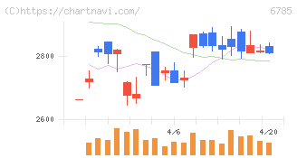 鈴木(6785)の日足チャート