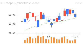 メイコー(6787)の日足チャート