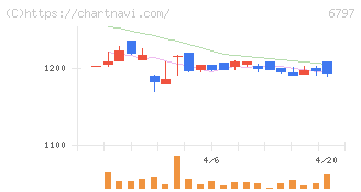名古屋電機工業(6797)の日足チャート