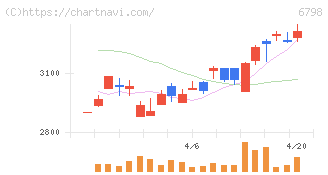ＳＭＫ(6798)の日足チャート